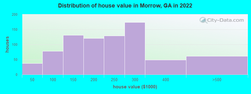 Distribution of house value in Morrow, GA in 2021
