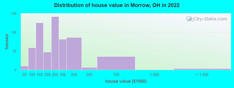 Distribution of house value in Morrow, OH in 2022