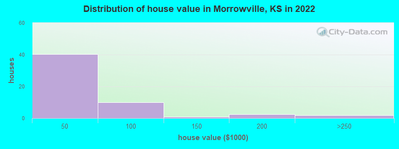 Distribution of house value in Morrowville, KS in 2022