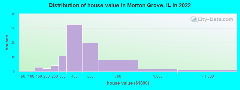 Distribution of house value in Morton Grove, IL in 2019