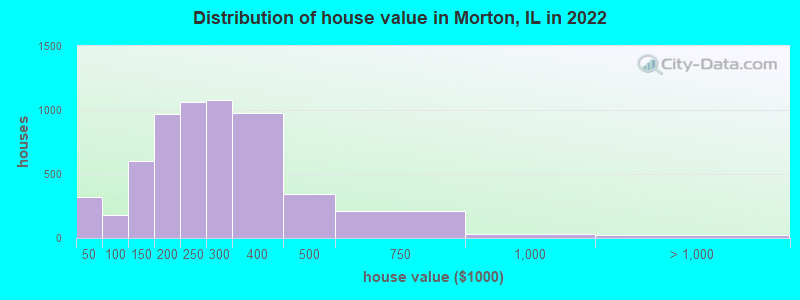 Distribution of house value in Morton, IL in 2022