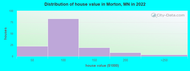 Distribution of house value in Morton, MN in 2019