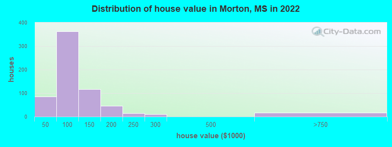 Distribution of house value in Morton, MS in 2022