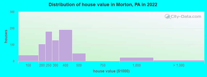 Distribution of house value in Morton, PA in 2019