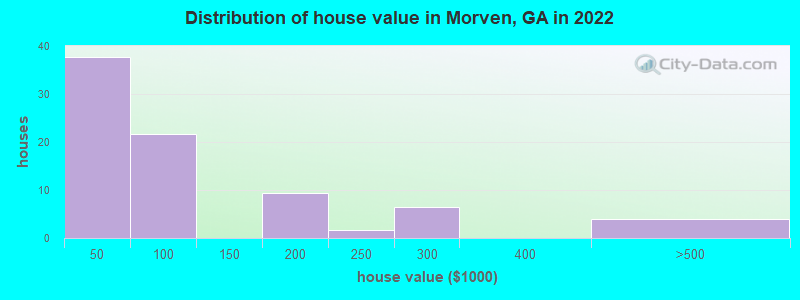 Distribution of house value in Morven, GA in 2022
