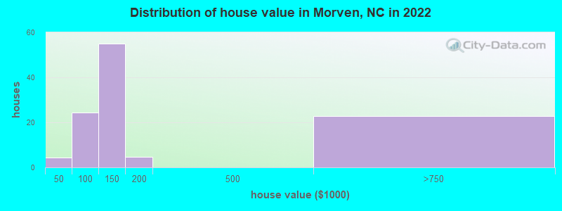 Distribution of house value in Morven, NC in 2022