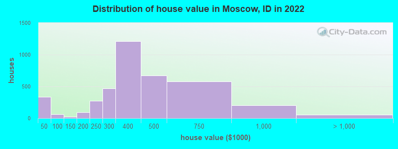 Distribution of house value in Moscow, ID in 2021