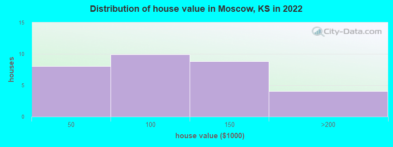 Distribution of house value in Moscow, KS in 2022