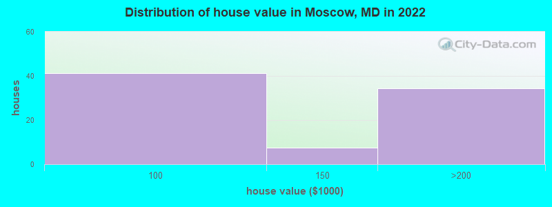 Distribution of house value in Moscow, MD in 2022