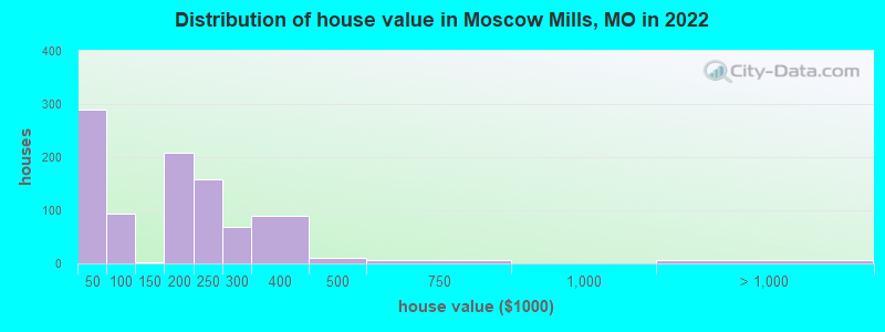 Distribution of house value in Moscow Mills, MO in 2022
