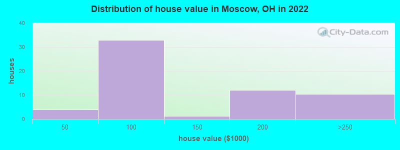 Distribution of house value in Moscow, OH in 2019