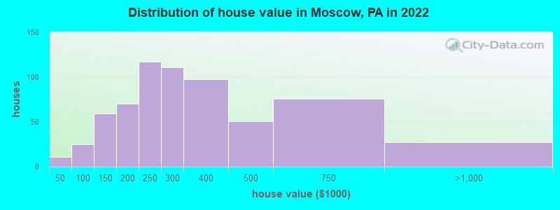 Distribution of house value in Moscow, PA in 2022