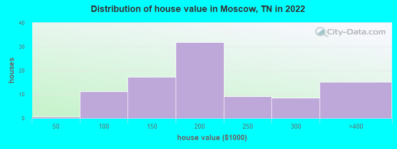 Distribution of house value in Moscow, TN in 2022