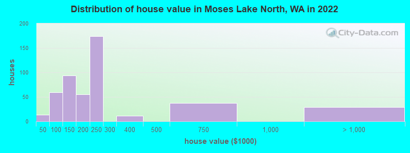 Distribution of house value in Moses Lake North, WA in 2022