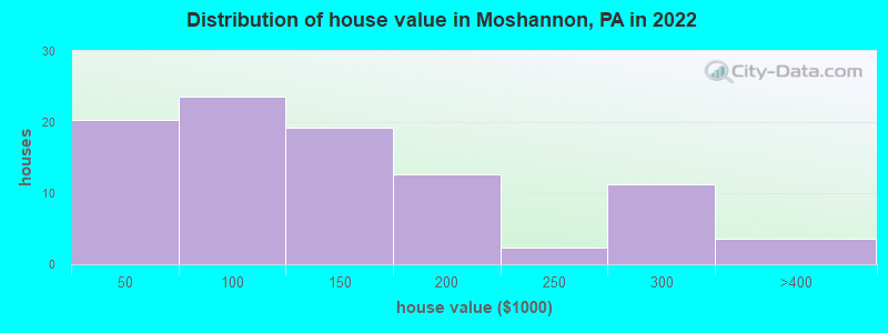 Distribution of house value in Moshannon, PA in 2022