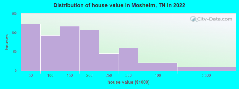 Distribution of house value in Mosheim, TN in 2022