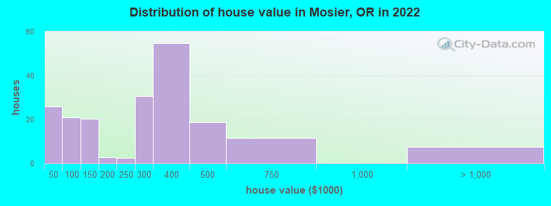 Distribution of house value in Mosier, OR in 2022