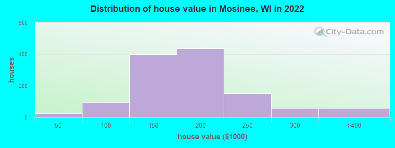 Distribution of house value in Mosinee, WI in 2022