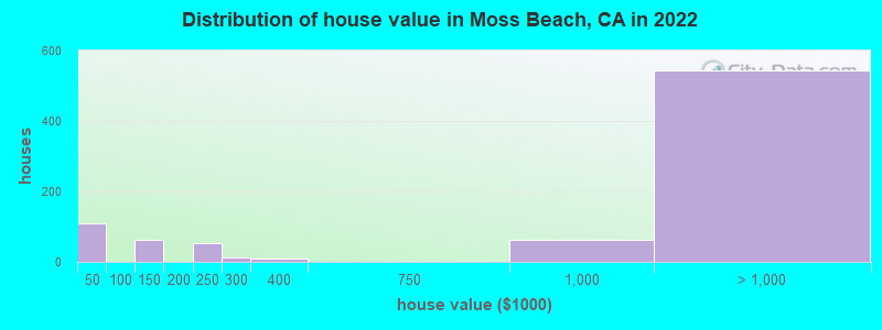 Distribution of house value in Moss Beach, CA in 2019