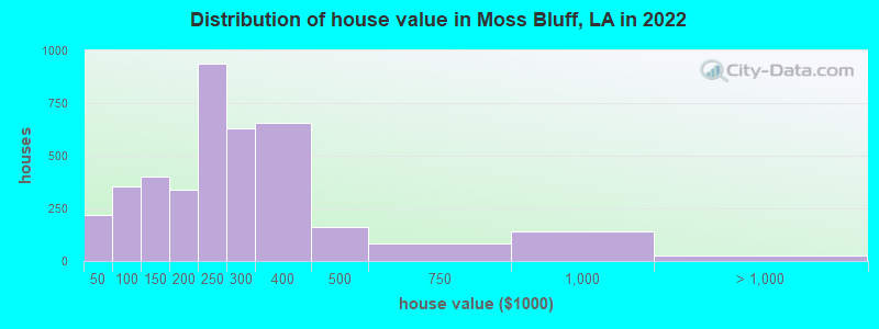 Distribution of house value in Moss Bluff, LA in 2022