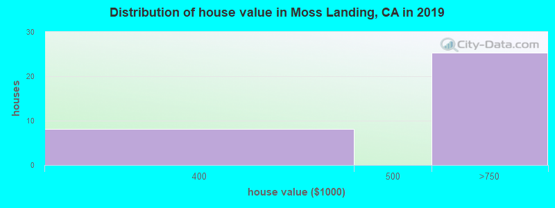 Distribution of house value in Moss Landing, CA in 2019