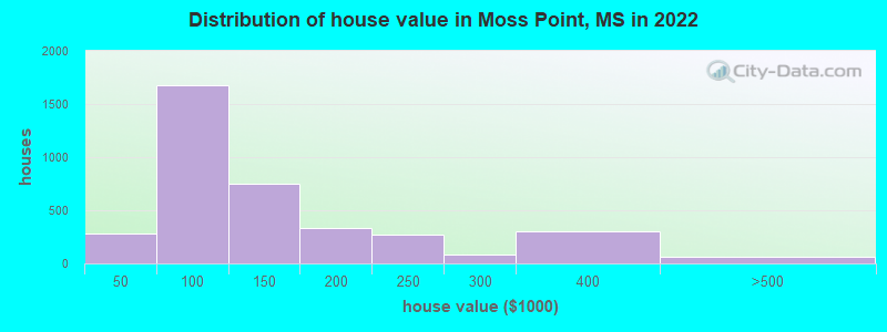 Distribution of house value in Moss Point, MS in 2022