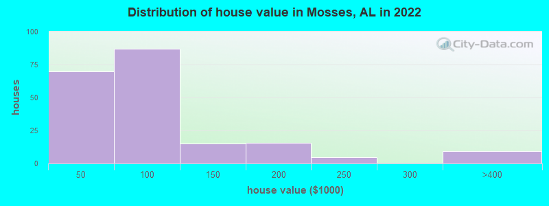 Distribution of house value in Mosses, AL in 2022