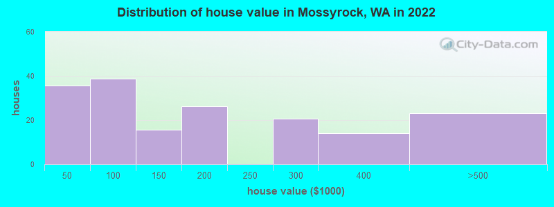 Distribution of house value in Mossyrock, WA in 2022