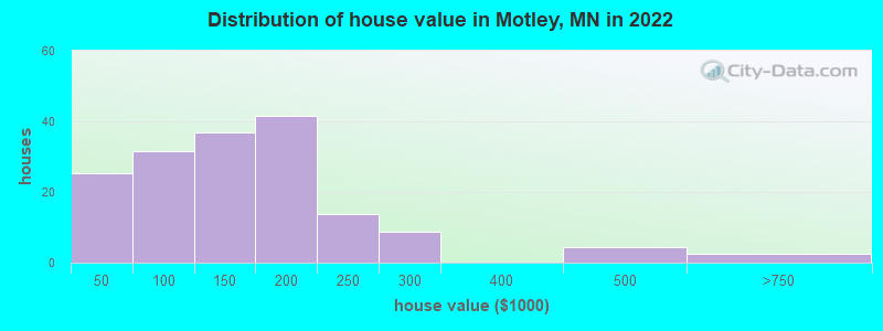 Distribution of house value in Motley, MN in 2022