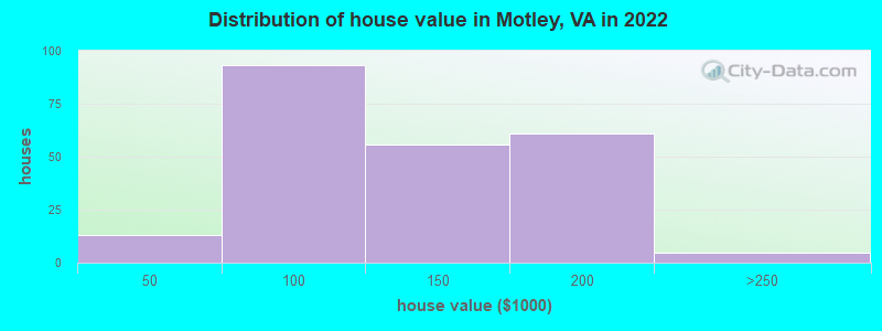 Distribution of house value in Motley, VA in 2022