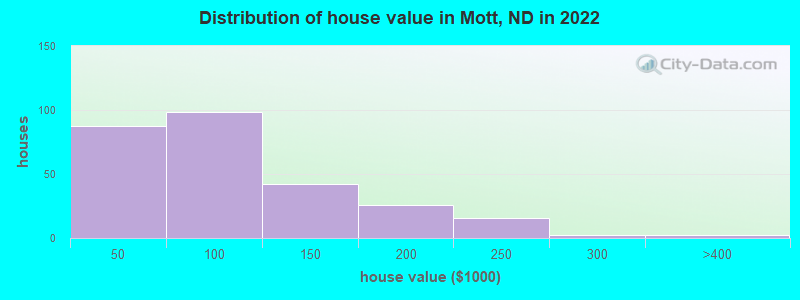 Distribution of house value in Mott, ND in 2022