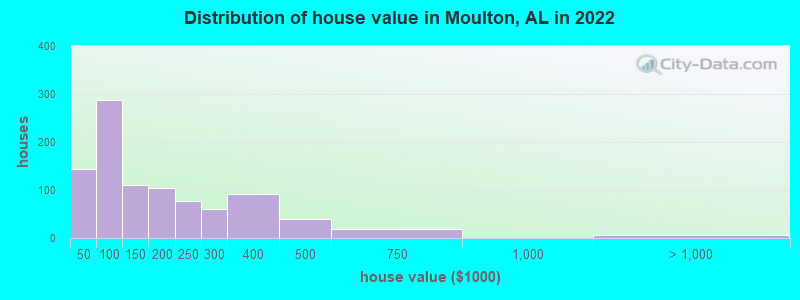 Distribution of house value in Moulton, AL in 2022