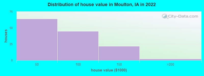 Distribution of house value in Moulton, IA in 2022