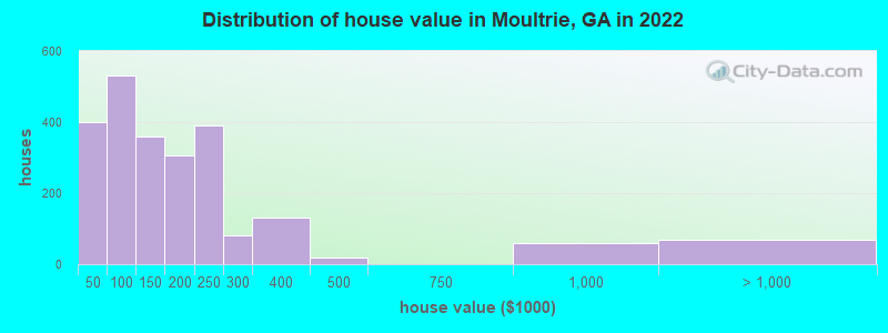 Distribution of house value in Moultrie, GA in 2019