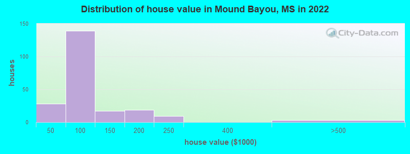 Distribution of house value in Mound Bayou, MS in 2022