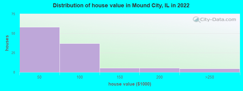 Distribution of house value in Mound City, IL in 2019