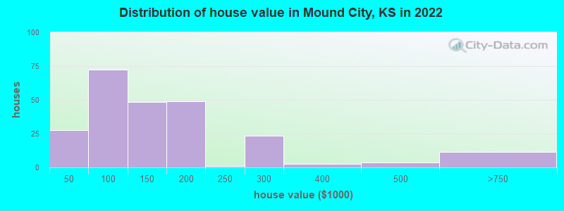Distribution of house value in Mound City, KS in 2022