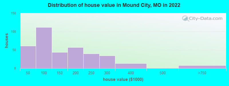 Distribution of house value in Mound City, MO in 2019