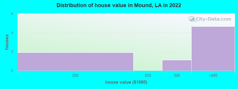 Distribution of house value in Mound, LA in 2022