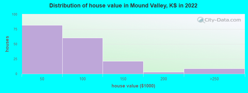 Distribution of house value in Mound Valley, KS in 2022