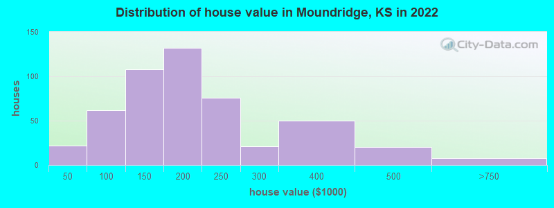 Distribution of house value in Moundridge, KS in 2022