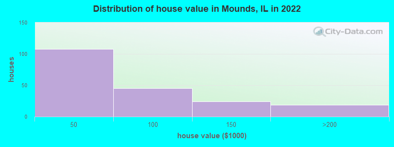 Distribution of house value in Mounds, IL in 2022