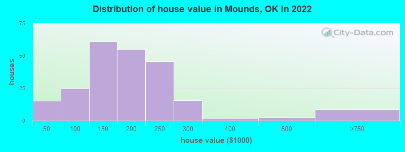 Distribution of house value in Mounds, OK in 2022