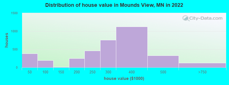 Distribution of house value in Mounds View, MN in 2021