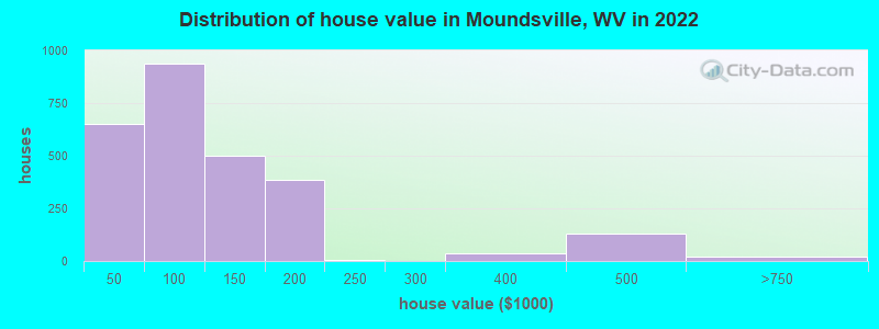 Distribution of house value in Moundsville, WV in 2019