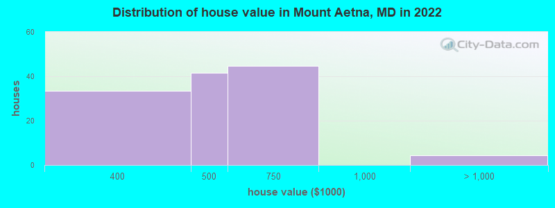 Distribution of house value in Mount Aetna, MD in 2022