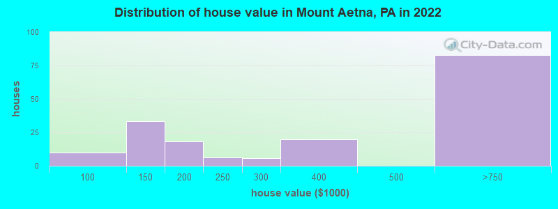Distribution of house value in Mount Aetna, PA in 2022
