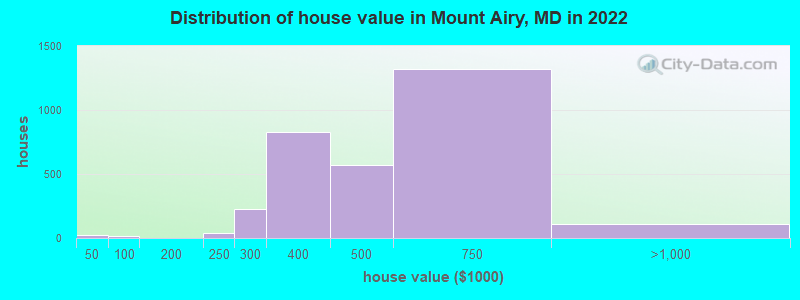 Distribution of house value in Mount Airy, MD in 2019
