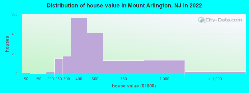 Distribution of house value in Mount Arlington, NJ in 2022
