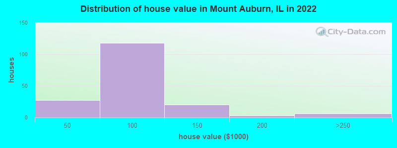 Distribution of house value in Mount Auburn, IL in 2022